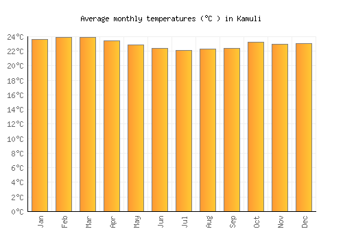 Kamuli average temperature chart (Celsius)