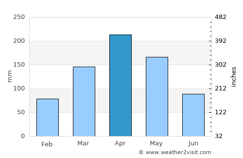 Kamuli average rain in April