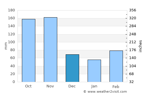 Kamuli average rain in December