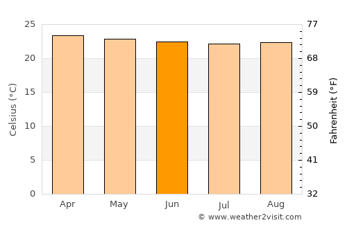 Kamuli average temperature in June