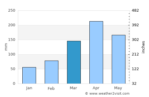 Kamuli average rain in March