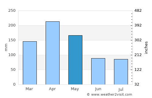 Kamuli average rain in May