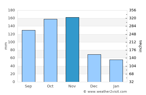 Kamuli average rain in November
