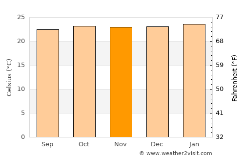 Kamuli average temperature in November