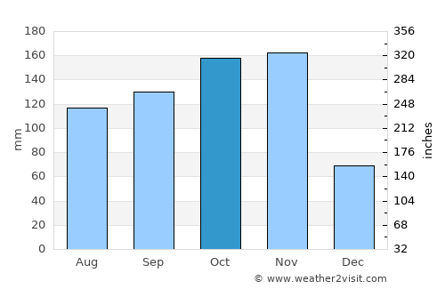 Kamuli average rain in October