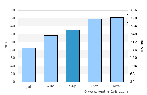 Kamuli average rain in September