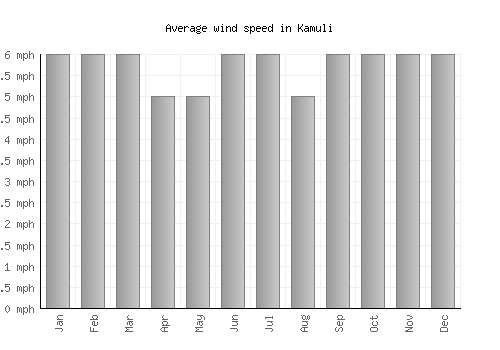 Kamuli average winspeed by month (mph)