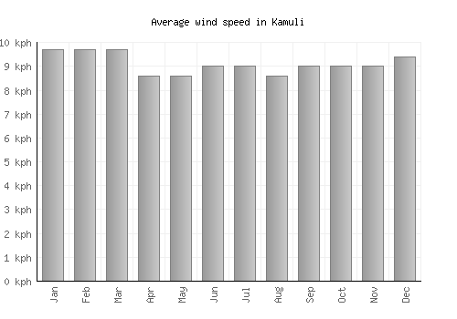 Kamuli average winspeed by month (km/h)