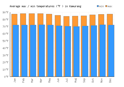 Kamurang average minimum / maximum temperatures (Fahrenheit)