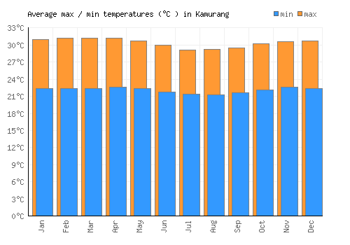 Kamurang average minimum / maximum temperatures (Celsius)