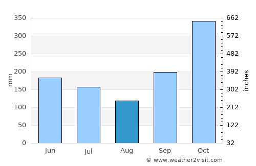 Kamurang average rain in August