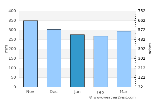Kamurang average rain in January