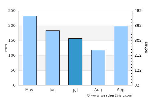 Kamurang average rain in July