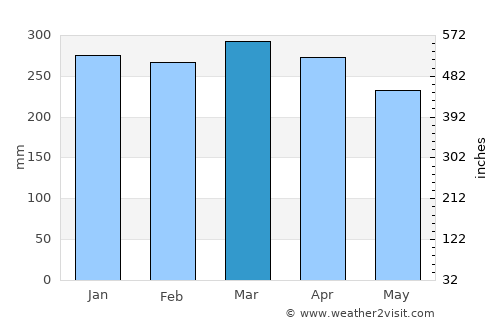 Kamurang average rain in March