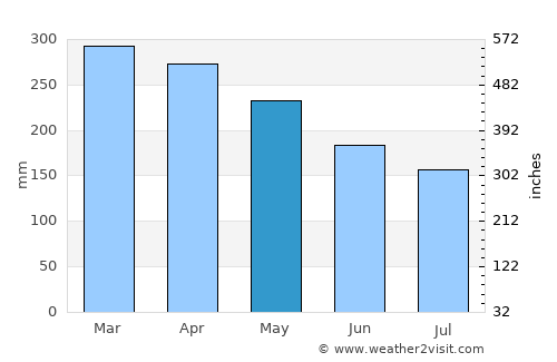 Kamurang average rain in May