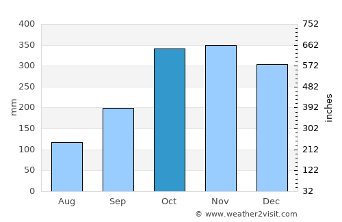 Kamurang average rain in October
