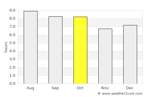 Kamurang average rain in October