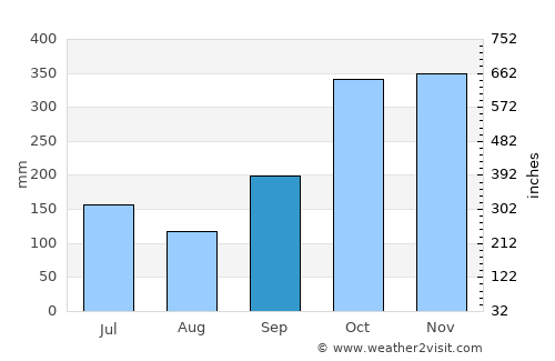 Kamurang average rain in September