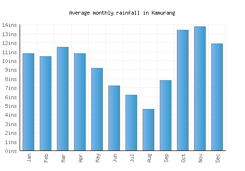 Kamurang monthly rainfall chart (inches)