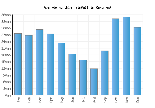 Kamurang monthly rainfall chart (mm)