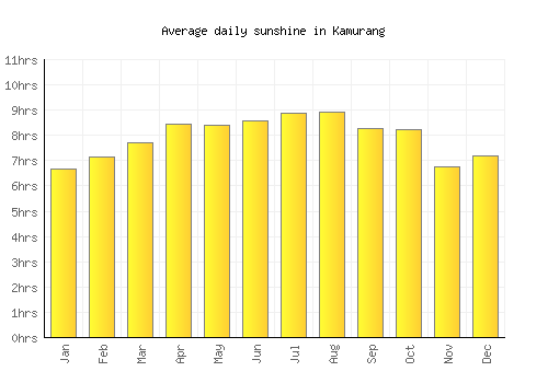 Kamurang average daily sunshine chart