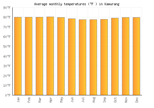 Kamurang average temperature chart (Fahrenheit)