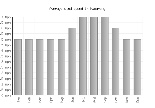 Kamurang average winspeed by month (mph)