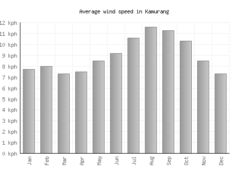 Kamurang average winspeed by month (km/h)