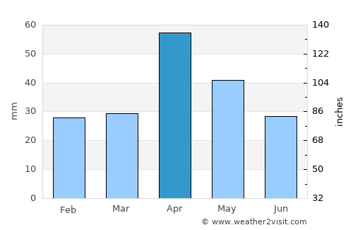 Kamuthi average rain in April