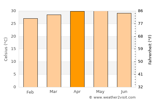 Kamuthi average temperature in April
