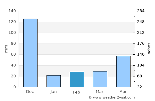 Kamuthi average rain in February