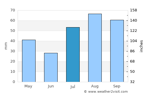 Kamuthi average rain in July