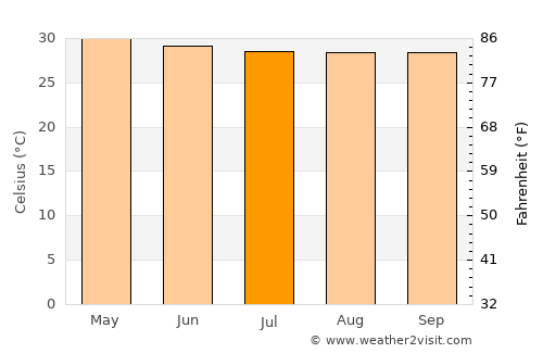 Kamuthi average temperature in July