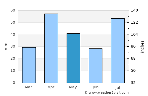 Kamuthi average rain in May