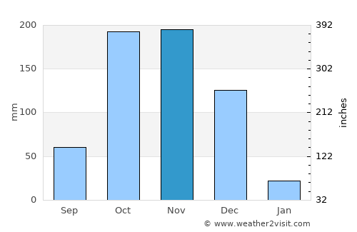 Kamuthi average rain in November
