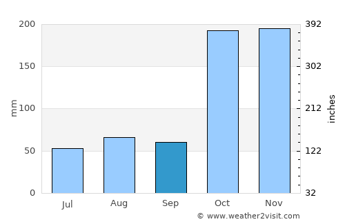 Kamuthi average rain in September