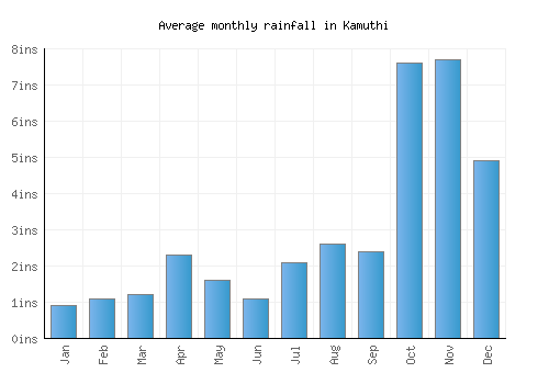 Kamuthi monthly rainfall chart (inches)