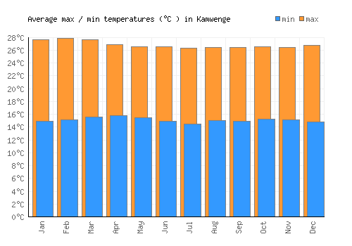 Kamwenge average minimum / maximum temperatures (Celsius)