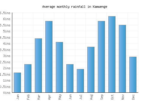 Kamwenge monthly rainfall chart (inches)