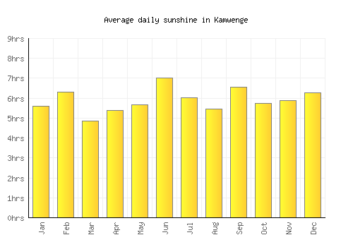 Kamwenge average daily sunshine chart