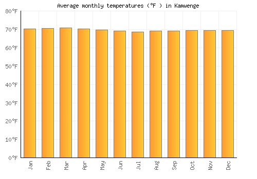 Kamwenge average temperature chart (Fahrenheit)