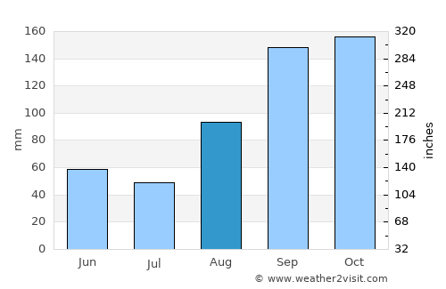 Kamwenge average rain in August