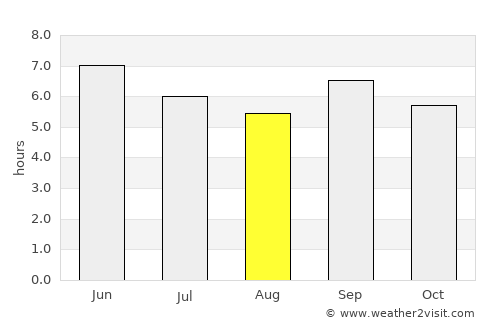 Kamwenge average rain in August