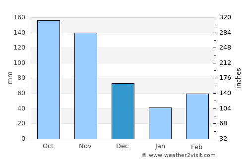 Kamwenge average rain in December