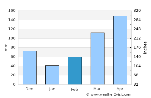 Kamwenge average rain in February