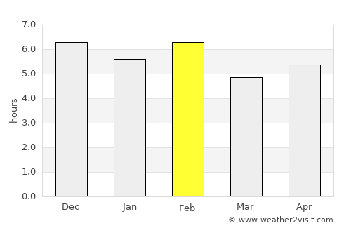 Kamwenge average rain in February
