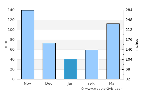 Kamwenge average rain in January