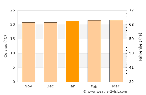 Kamwenge average temperature in January