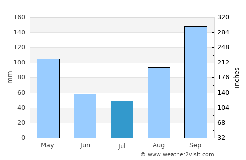 Kamwenge average rain in July