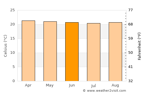 Kamwenge average temperature in June